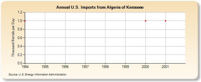 U.S. Imports from Algeria of Kerosene (Thousand Barrels per Day)