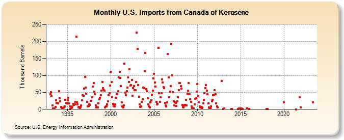 U.S. Imports from Canada of Kerosene (Thousand Barrels)