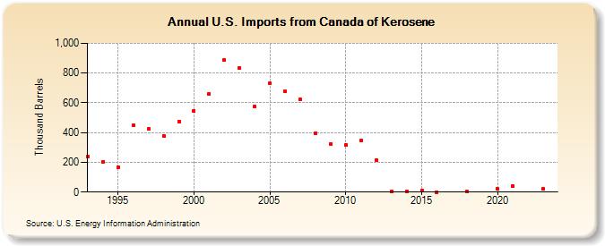 U.S. Imports from Canada of Kerosene (Thousand Barrels)