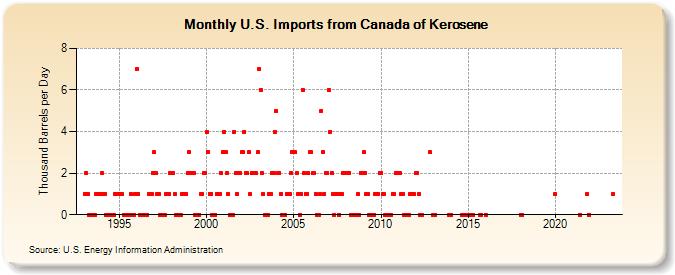 U.S. Imports from Canada of Kerosene (Thousand Barrels per Day)