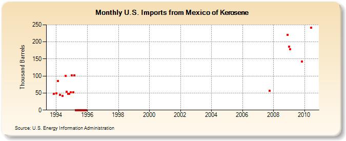 U.S. Imports from Mexico of Kerosene (Thousand Barrels)