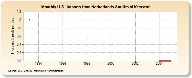 U.S. Imports from Netherlands Antilles of Kerosene (Thousand Barrels per Day)