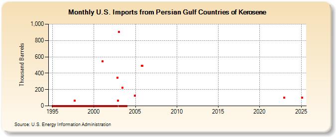 U.S. Imports from Persian Gulf Countries of Kerosene (Thousand Barrels)