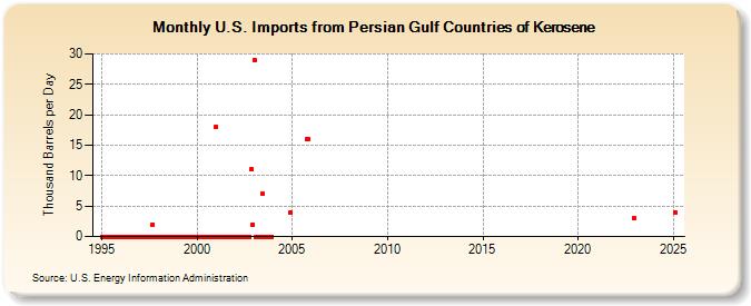 U.S. Imports from Persian Gulf Countries of Kerosene (Thousand Barrels per Day)