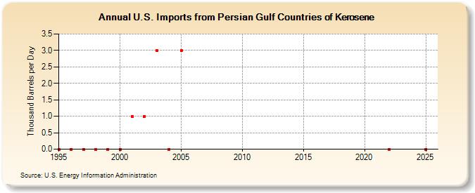U.S. Imports from Persian Gulf Countries of Kerosene (Thousand Barrels per Day)