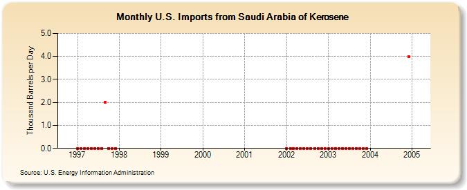 U.S. Imports from Saudi Arabia of Kerosene (Thousand Barrels per Day)