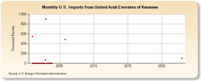 U.S. Imports from United Arab Emirates of Kerosene (Thousand Barrels)