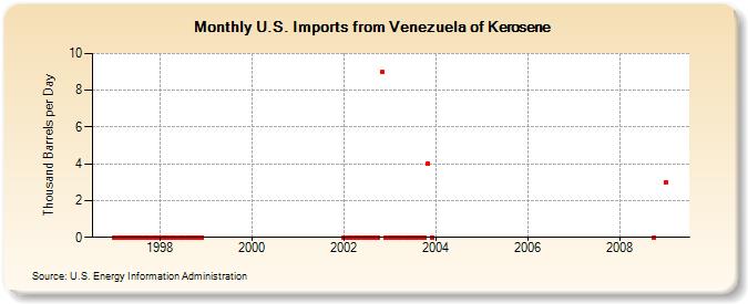 U.S. Imports from Venezuela of Kerosene (Thousand Barrels per Day)