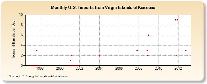 U.S. Imports from Virgin Islands of Kerosene (Thousand Barrels per Day)