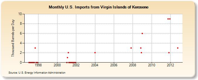 U.S. Imports from Virgin Islands of Kerosene (Thousand Barrels per Day)