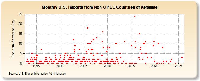 U.S. Imports from Non-OPEC Countries of Kerosene (Thousand Barrels per Day)