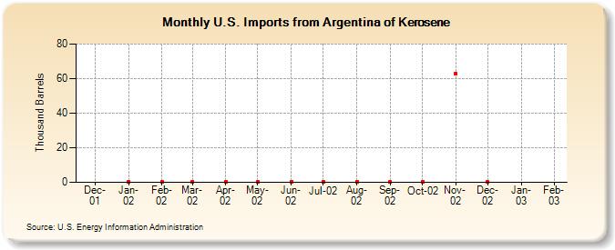 U.S. Imports from Argentina of Kerosene (Thousand Barrels)