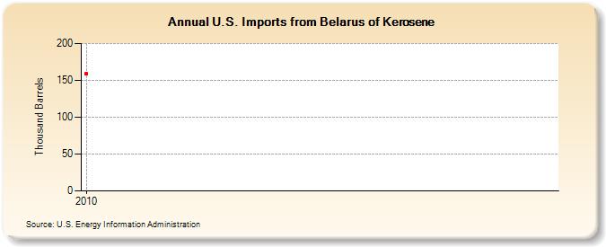 U.S. Imports from Belarus of Kerosene (Thousand Barrels)