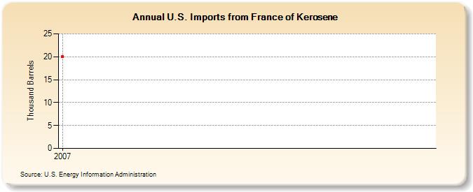 U.S. Imports from France of Kerosene (Thousand Barrels)