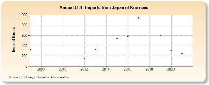 U.S. Imports from Japan of Kerosene (Thousand Barrels)
