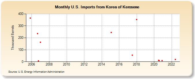 U.S. Imports from Korea of Kerosene (Thousand Barrels)