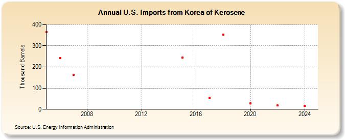 U.S. Imports from Korea of Kerosene (Thousand Barrels)