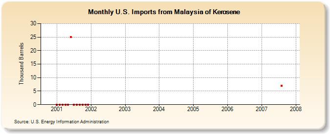 U.S. Imports from Malaysia of Kerosene (Thousand Barrels)