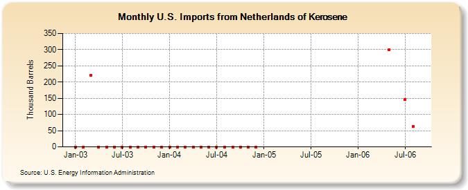 U.S. Imports from Netherlands of Kerosene (Thousand Barrels)