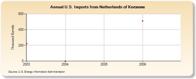 U.S. Imports from Netherlands of Kerosene (Thousand Barrels)