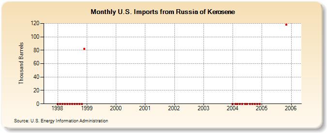 U.S. Imports from Russia of Kerosene (Thousand Barrels)