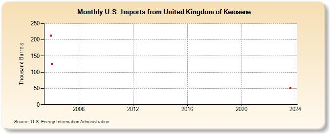 U.S. Imports from United Kingdom of Kerosene (Thousand Barrels)