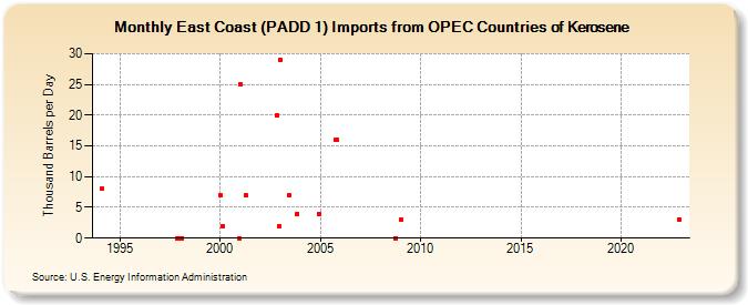 East Coast (PADD 1) Imports from OPEC Countries of Kerosene (Thousand Barrels per Day)