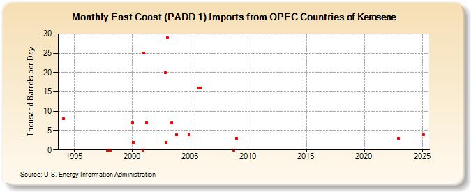 East Coast (PADD 1) Imports from OPEC Countries of Kerosene (Thousand Barrels per Day)