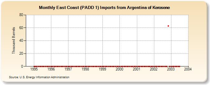 East Coast (PADD 1) Imports from Argentina of Kerosene (Thousand Barrels)