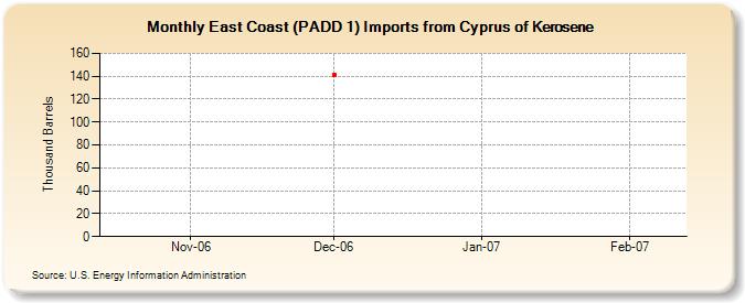 East Coast (PADD 1) Imports from Cyprus of Kerosene (Thousand Barrels)