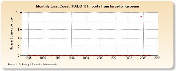 East Coast (PADD 1) Imports from Israel of Kerosene (Thousand Barrels per Day)