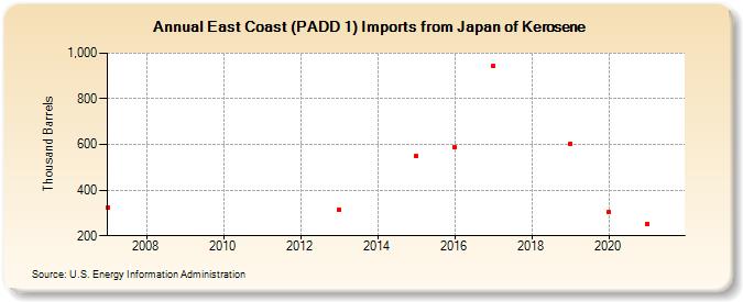 East Coast (PADD 1) Imports from Japan of Kerosene (Thousand Barrels)