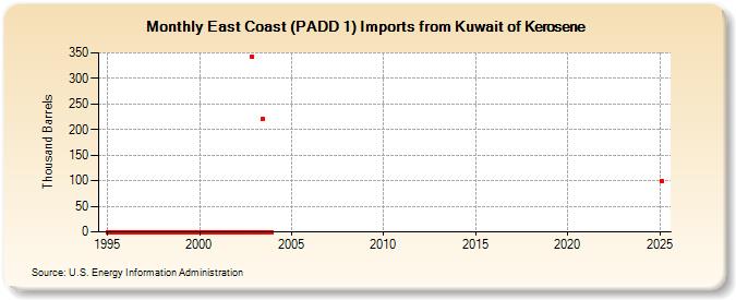 East Coast (PADD 1) Imports from Kuwait of Kerosene (Thousand Barrels)