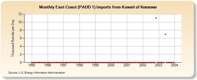East Coast (PADD 1) Imports from Kuwait of Kerosene (Thousand Barrels per Day)