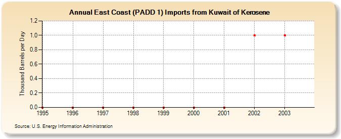 East Coast (PADD 1) Imports from Kuwait of Kerosene (Thousand Barrels per Day)