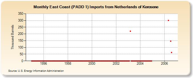 East Coast (PADD 1) Imports from Netherlands of Kerosene (Thousand Barrels)