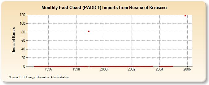 East Coast (PADD 1) Imports from Russia of Kerosene (Thousand Barrels)