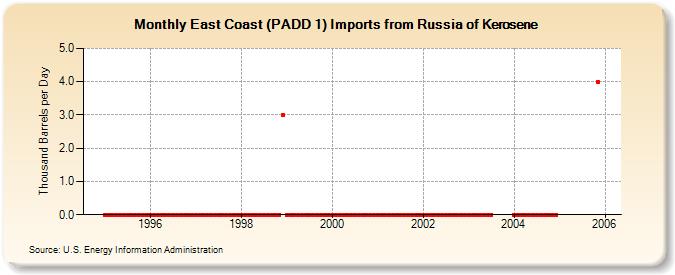 East Coast (PADD 1) Imports from Russia of Kerosene (Thousand Barrels per Day)