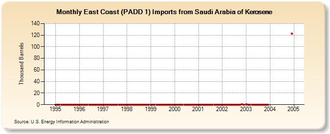 East Coast (PADD 1) Imports from Saudi Arabia of Kerosene (Thousand Barrels)