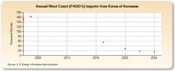 West Coast (PADD 5) Imports from Korea of Kerosene (Thousand Barrels)