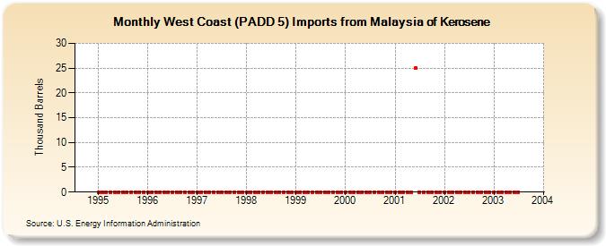 West Coast (PADD 5) Imports from Malaysia of Kerosene (Thousand Barrels)