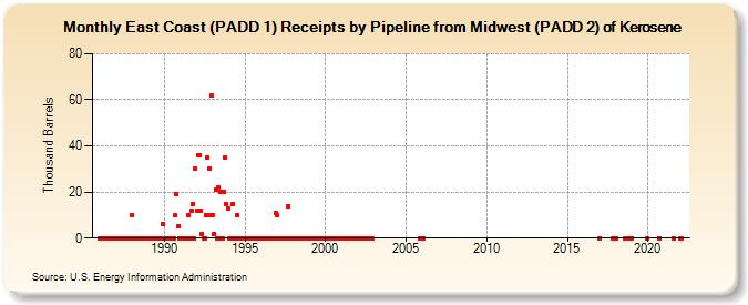 East Coast (PADD 1) Receipts by Pipeline from Midwest (PADD 2) of Kerosene (Thousand Barrels)