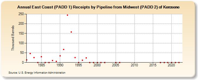 East Coast (PADD 1) Receipts by Pipeline from Midwest (PADD 2) of Kerosene (Thousand Barrels)
