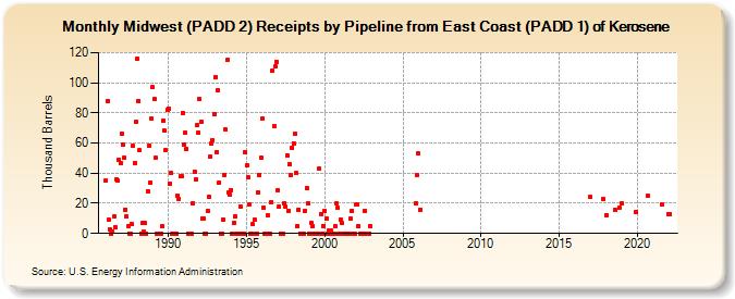 Midwest (PADD 2) Receipts by Pipeline from East Coast (PADD 1) of Kerosene (Thousand Barrels)
