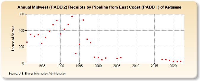 Midwest (PADD 2) Receipts by Pipeline from East Coast (PADD 1) of Kerosene (Thousand Barrels)