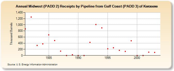 Midwest (PADD 2) Receipts by Pipeline from Gulf Coast (PADD 3) of Kerosene (Thousand Barrels)