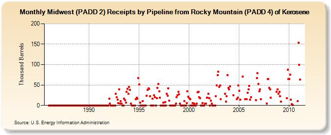 Midwest (PADD 2) Receipts by Pipeline from Rocky Mountain (PADD 4) of Kerosene (Thousand Barrels)