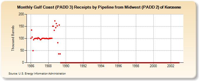Gulf Coast (PADD 3) Receipts by Pipeline from Midwest (PADD 2) of Kerosene (Thousand Barrels)