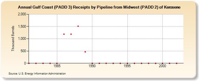 Gulf Coast (PADD 3) Receipts by Pipeline from Midwest (PADD 2) of Kerosene (Thousand Barrels)