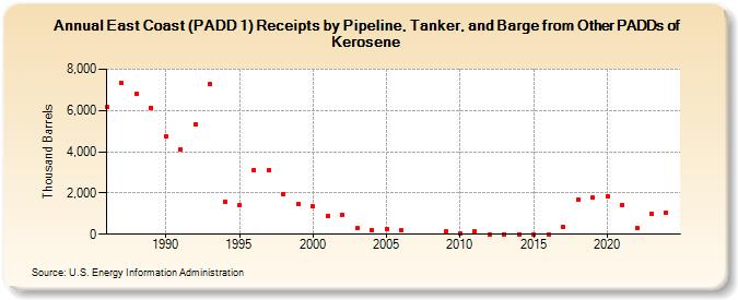 East Coast (PADD 1) Receipts by Pipeline, Tanker, and Barge from Other PADDs of Kerosene (Thousand Barrels)